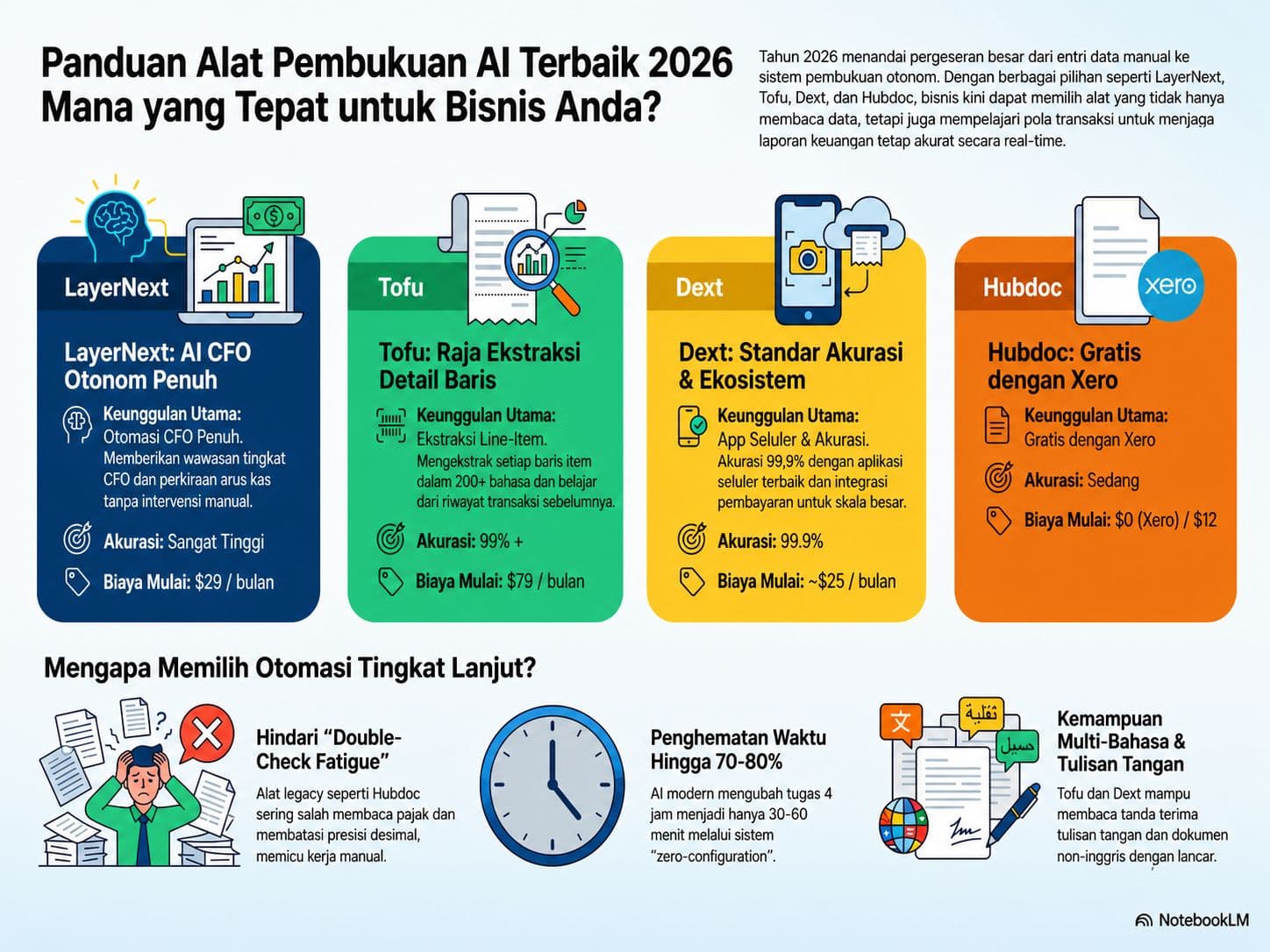 Pembukuan otomatis dengan teknologi OCR